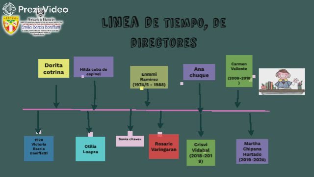 linea de tiempo by CARMEN ALEJANDRA SANTOS DE LA CRUZ on Prezi Video