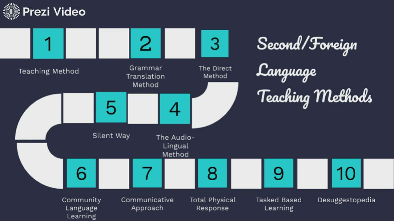 Second/Foreign Language Teaching Methods by Bree Bree on Prezi Video