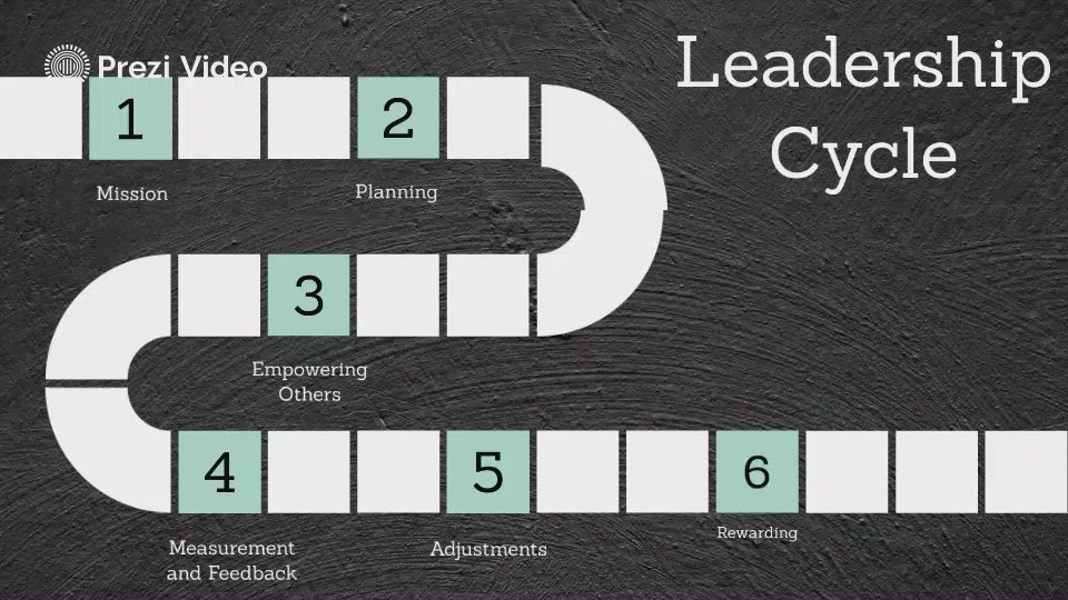 ILA Assignment: Leadership Cycle by Michaela Malone on Prezi Video