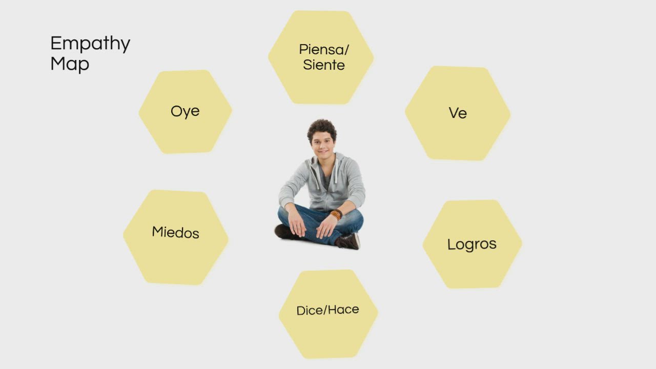 empathy map by Victor Manuel Cornejo Lopez on Prezi Video