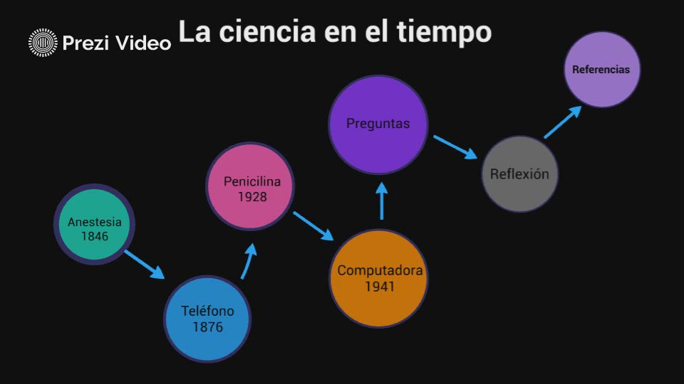 La ciencia en el tiempo by Leal Sanchez Rosario on Prezi Video