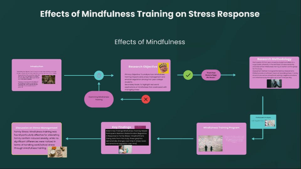 Effects of Mindfulness Training on Stress Response by TRINETTA ...