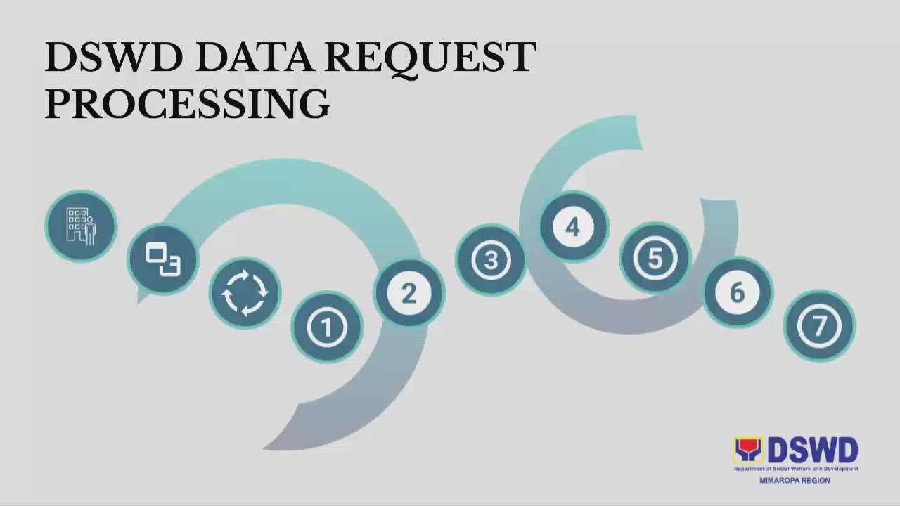 DSWD DATA REQUEST PROCESSING by Erieka Olitres on Prezi Video