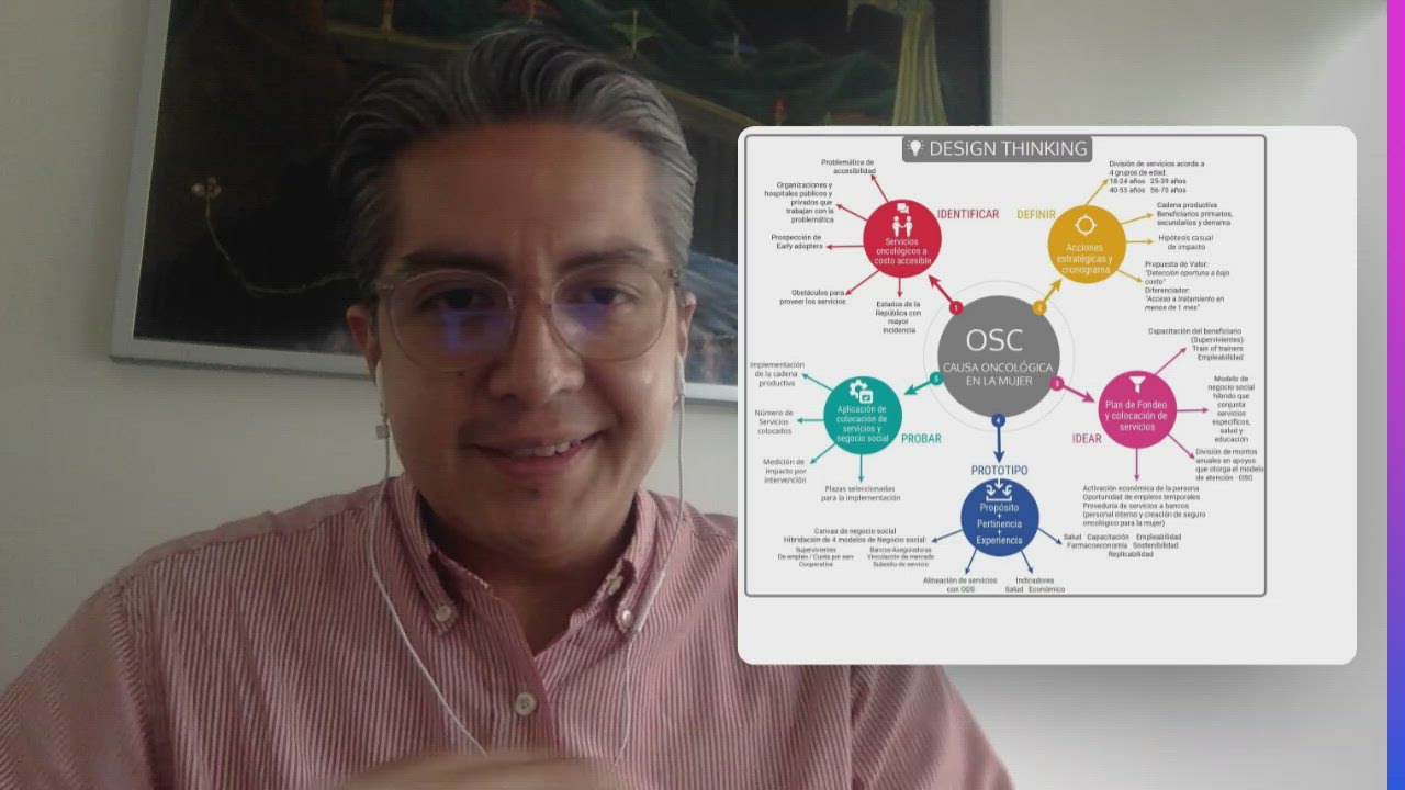 Ejemplo 1 de Design Thinking by Fer Rodríguez on Prezi Video