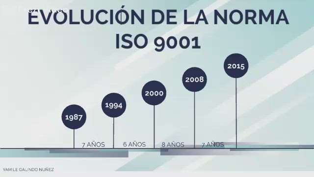 Evolución de la norma ISO by YAMILE GALINDO on Prezi Video