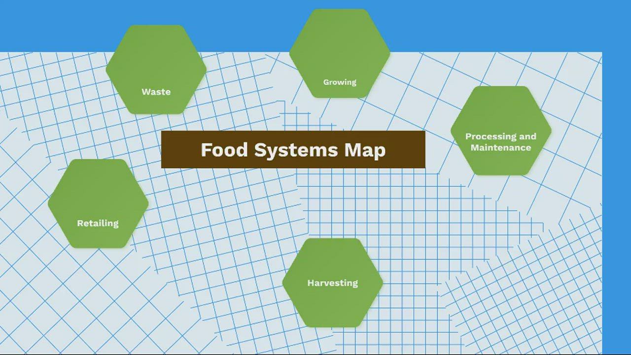 Food Systems Map by Helen Allen on Prezi Video